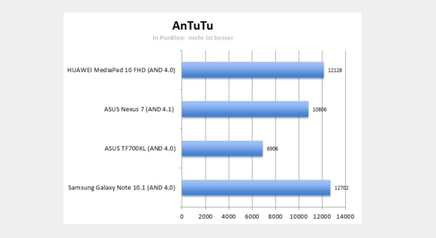 Huawei 10 antutu